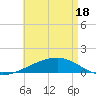 Port St. Joe tide chart for Tuesday, May 18, 2021
