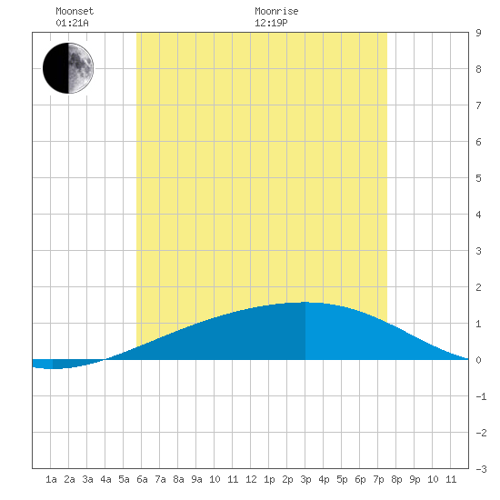 Port St. Joe tide chart for Wednesday, May 19, 2021