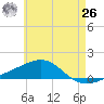 Port St. Joe tide chart for Wednesday, May 26, 2021