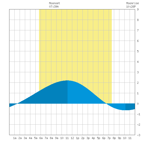 Port St. Joe tide chart for Friday, May 28, 2021