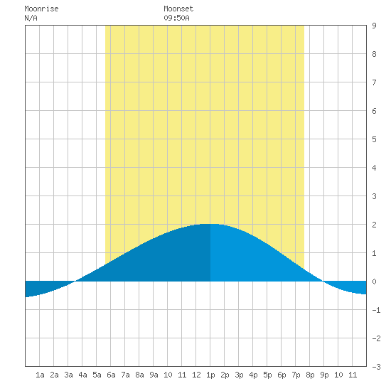 Port St. Joe tide chart for Sunday, May 30, 2021