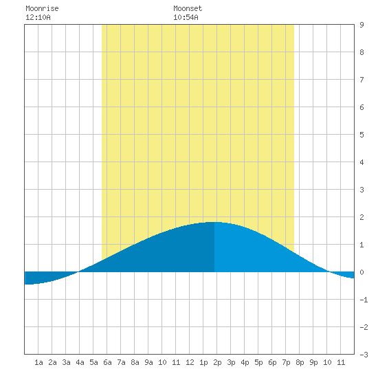 Port St. Joe tide chart for Monday, May 31, 2021