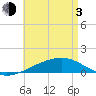 Port St. Joe tide chart for Monday, May 3, 2021