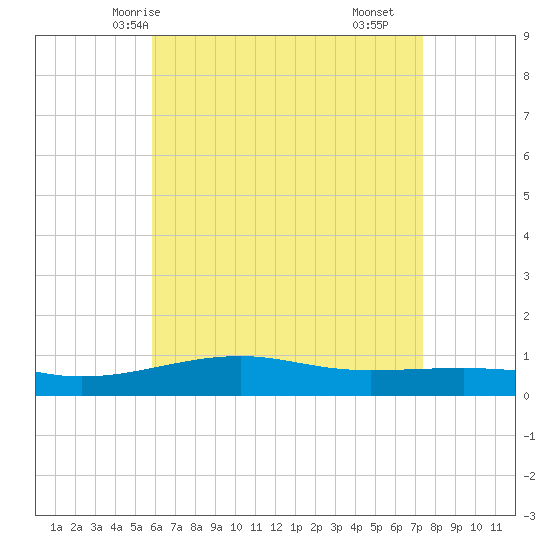Port St. Joe tide chart for Friday, May 7, 2021