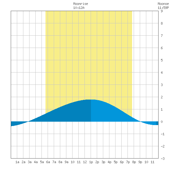 Port St. Joe tide chart for Tuesday, June 15, 2021