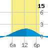 Port St. Joe tide chart for Tuesday, June 15, 2021