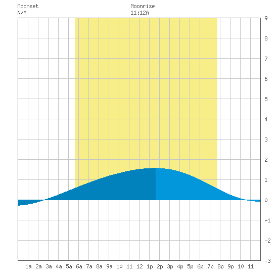 Port St. Joe tide chart for Wednesday, June 16, 2021