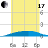 Port St. Joe tide chart for Thursday, June 17, 2021