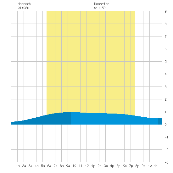 Port St. Joe tide chart for Friday, June 18, 2021