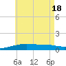 Port St. Joe tide chart for Friday, June 18, 2021