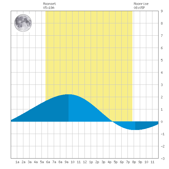 Port St. Joe tide chart for Thursday, June 24, 2021