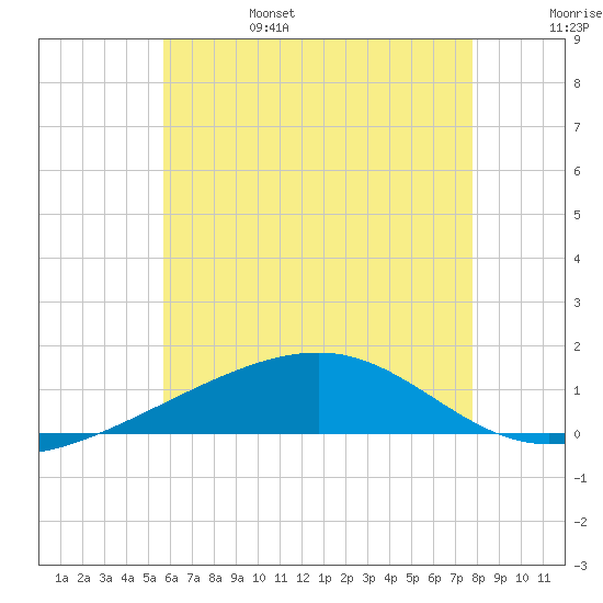 Port St. Joe tide chart for Monday, June 28, 2021