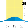 Port St. Joe tide chart for Monday, June 28, 2021