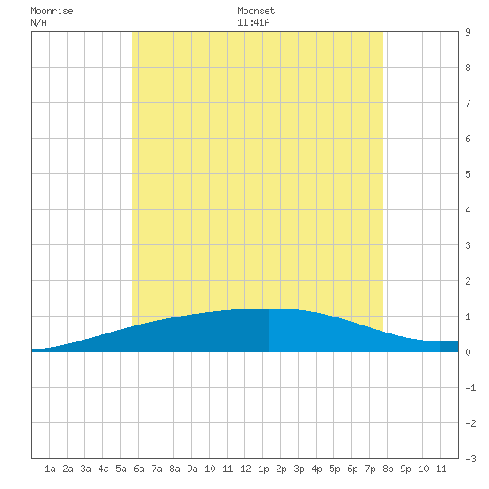 Port St. Joe tide chart for Wednesday, June 30, 2021