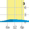 Port St. Joe tide chart for Thursday, June 3, 2021