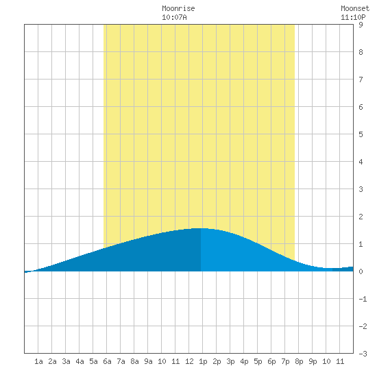 Port St. Joe tide chart for Wednesday, July 14, 2021