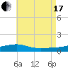 Port St. Joe tide chart for Saturday, July 17, 2021