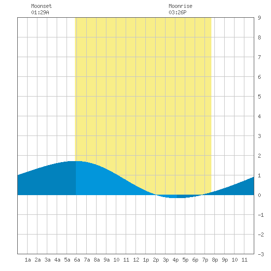 Port St. Joe tide chart for Monday, July 19, 2021