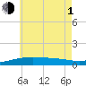 Port St. Joe tide chart for Thursday, July 1, 2021