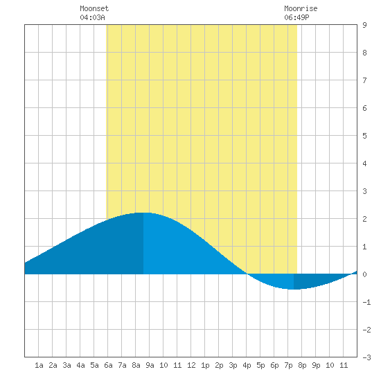 Port St. Joe tide chart for Thursday, July 22, 2021