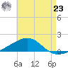 Port St. Joe tide chart for Friday, July 23, 2021