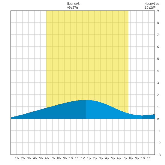 Port St. Joe tide chart for Tuesday, July 27, 2021