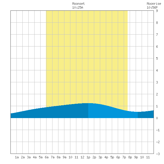 Port St. Joe tide chart for Wednesday, July 28, 2021