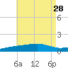 Port St. Joe tide chart for Wednesday, July 28, 2021