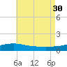 Port St. Joe tide chart for Friday, July 30, 2021