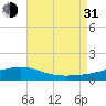 Port St. Joe tide chart for Saturday, July 31, 2021