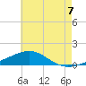 Port St. Joe tide chart for Wednesday, July 7, 2021