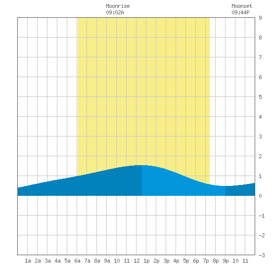 Port St. Joe tide chart for Wednesday, August 11, 2021