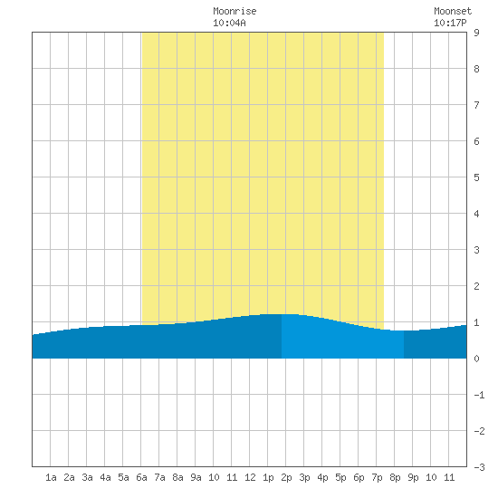 Port St. Joe tide chart for Thursday, August 12, 2021