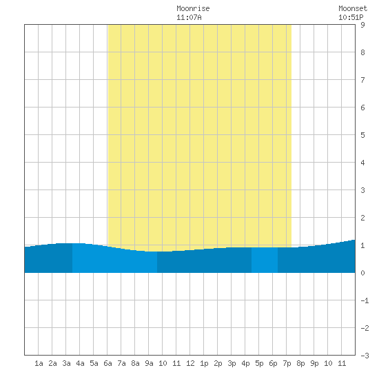 Port St. Joe tide chart for Friday, August 13, 2021