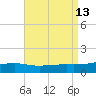 Port St. Joe tide chart for Friday, August 13, 2021