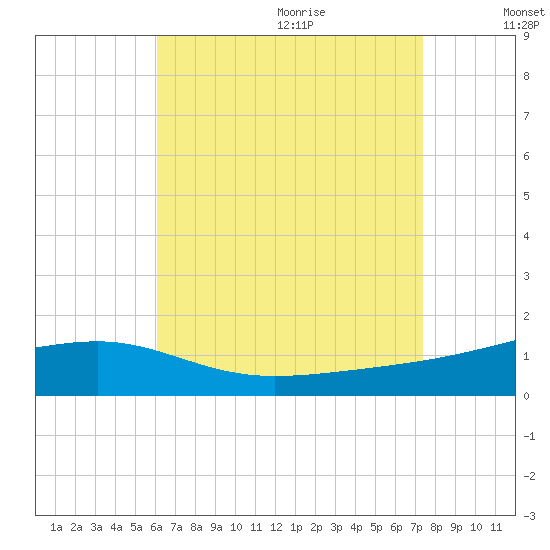 Port St. Joe tide chart for Saturday, August 14, 2021