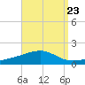 Port St. Joe tide chart for Monday, August 23, 2021