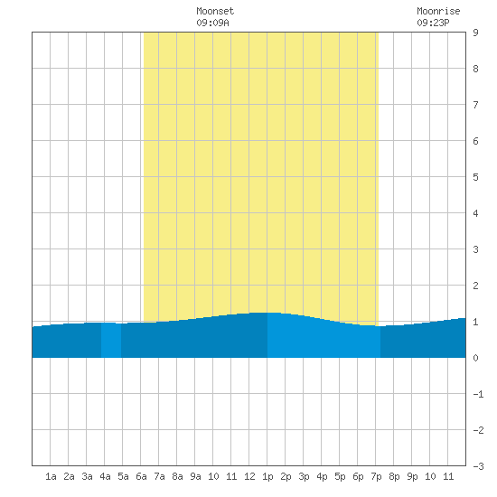 Port St. Joe tide chart for Wednesday, August 25, 2021