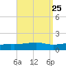 Port St. Joe tide chart for Wednesday, August 25, 2021