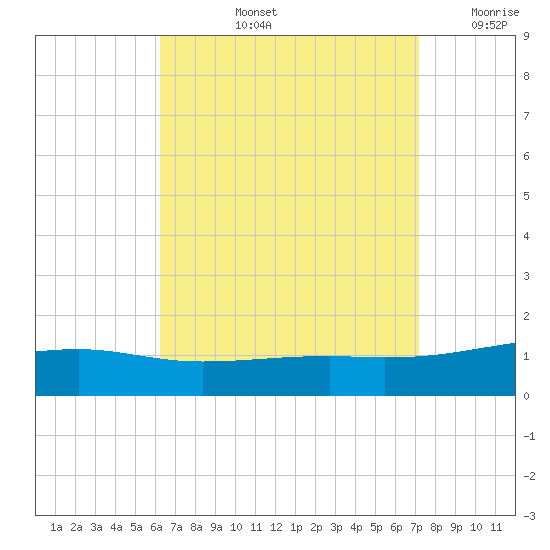 Port St. Joe tide chart for Thursday, August 26, 2021