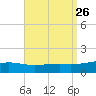 Port St. Joe tide chart for Thursday, August 26, 2021