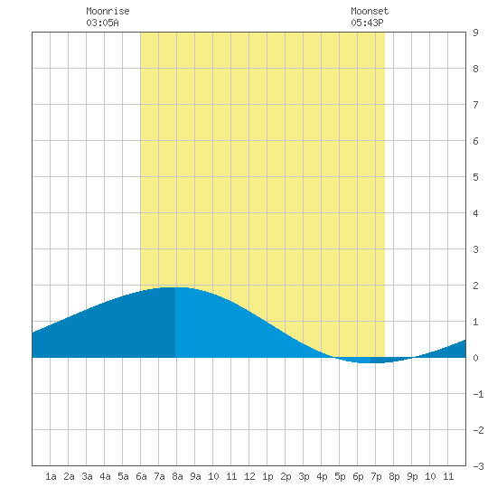 Port St. Joe tide chart for Thursday, August 5, 2021