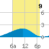 Port St. Joe tide chart for Monday, August 9, 2021