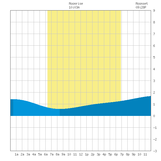 Port St. Joe tide chart for Friday, September 10, 2021
