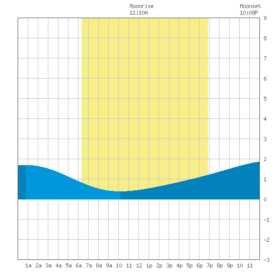 Port St. Joe tide chart for Saturday, September 11, 2021