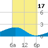 Port St. Joe tide chart for Friday, September 17, 2021