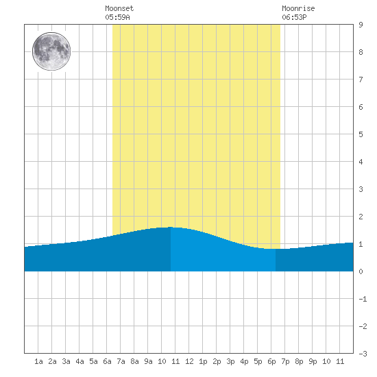 Port St. Joe tide chart for Monday, September 20, 2021