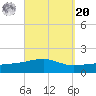 Port St. Joe tide chart for Monday, September 20, 2021