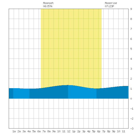 Port St. Joe tide chart for Tuesday, September 21, 2021