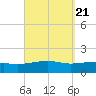 Port St. Joe tide chart for Tuesday, September 21, 2021
